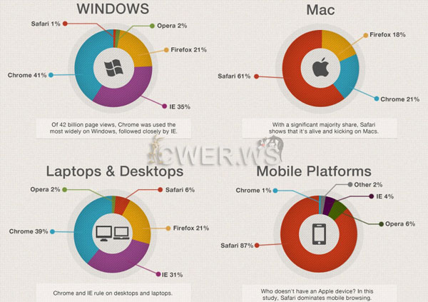 Popularity of the browsers