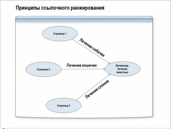 Веб - маркетинг, продвижение и поисковая оптимизация сайтов 