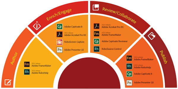 Adobe Technical Communication Suite 2015